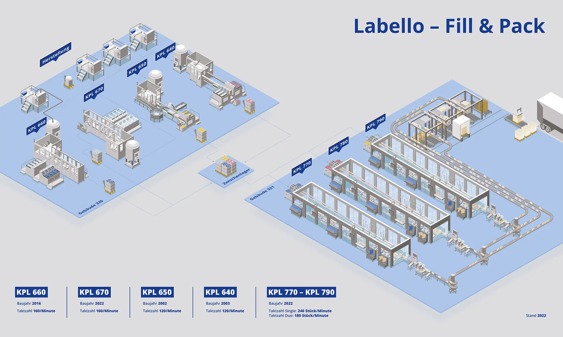 Beiersdorf Abfüllanlagen #1