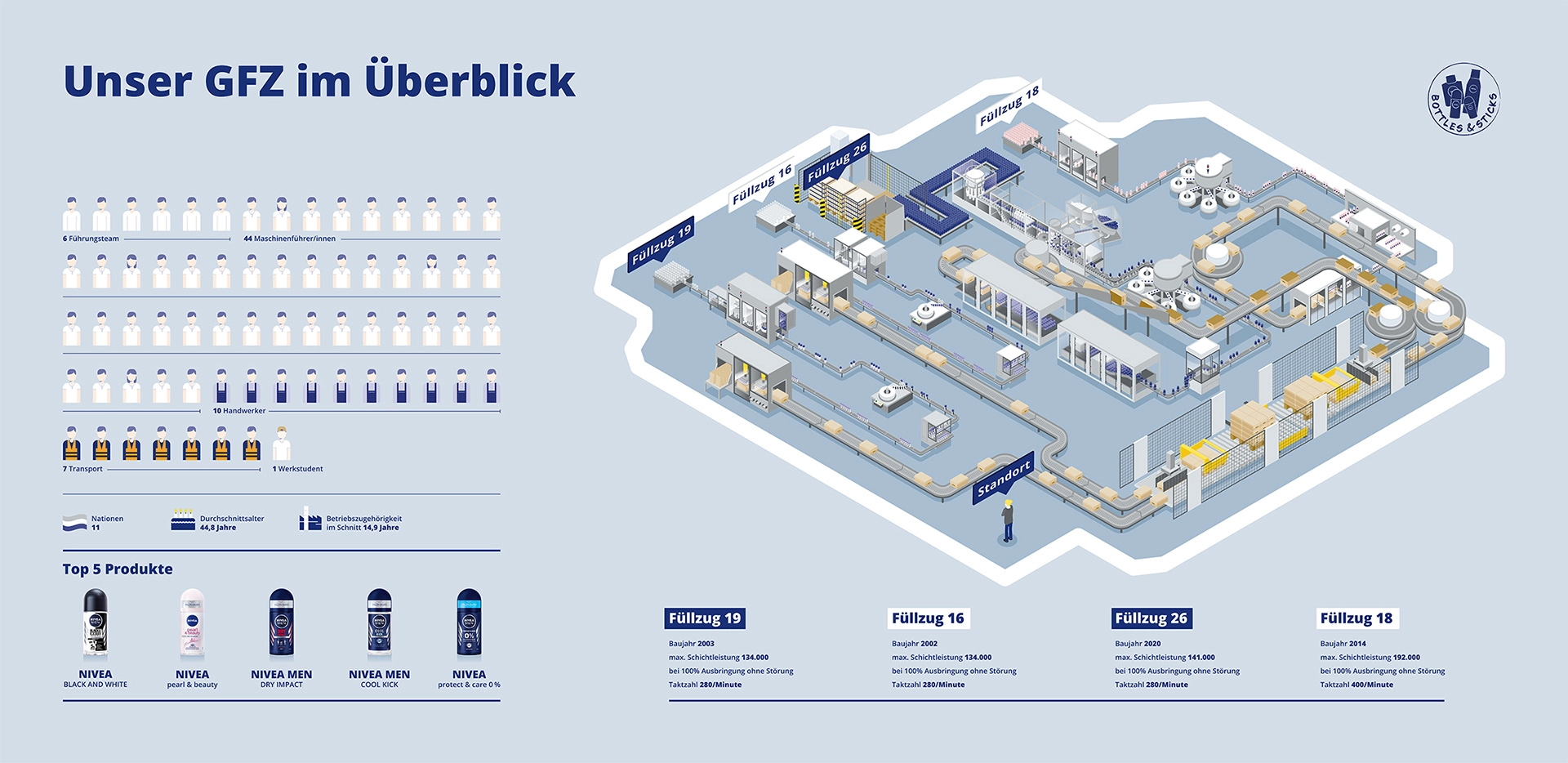 Beiersdorf Abfüllanlagen #6
