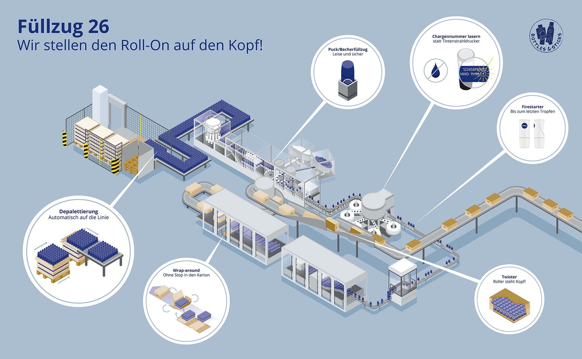 Beiersdorf Abfüllanlagen #11